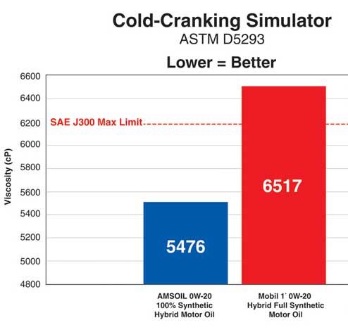 ASTM D5293 Testing Results AMSOIL besting Mobil 1 with a lower CCS Viscosity of 5476 vs. 6517