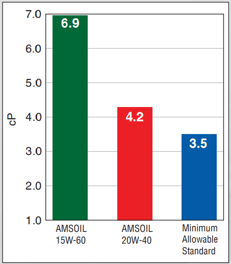 Higher value reflect better protection. The High-Temperature/High-Shear Viscosity Test (ASTM D5481) measures a lubricant's viscosity under severe high-temperature and shear conditions, similar to severe operating conditions experienced by motorcycles.