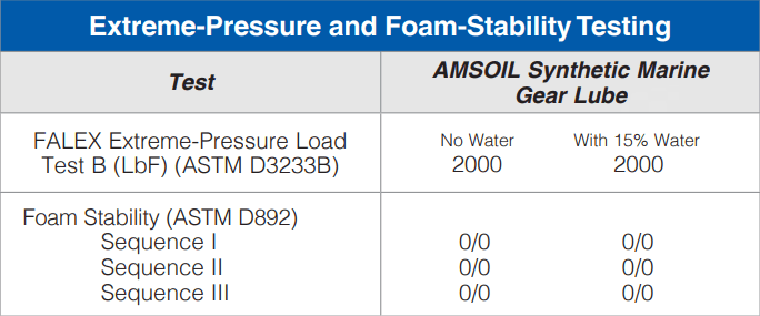 AMSOIL Marine Gear Lube Pressure and Foam Stability Testing Results
