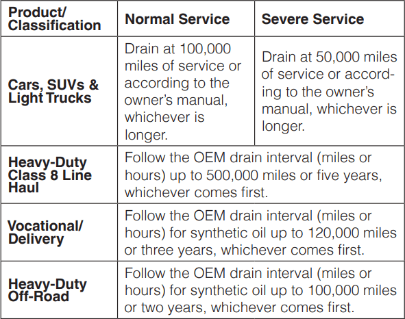 Amsoil 75w 90 Long Life 100 Synthetic Gear Lube Service Life Gear Oil