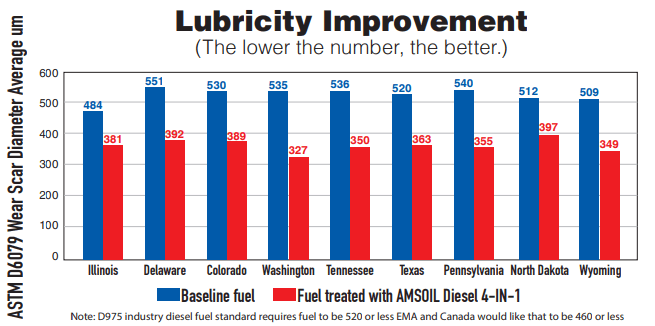 The ASTM D975 diesel fuel standard specifies a wear scar below 520 µm in ASTM D6079 testing, while the Engine Manufacturers Association (EMA) specifies a wear scar below µm. Testing reveals AMSOIL Diesel 4-In-1 provides significant lubricity improvement in diesel fuels found across the U.S., delivering improved wear protection.