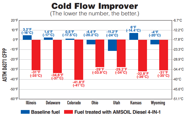 Testing reveals AMSOIL Diesel 4-In-1 provides significant cold-flow improvement in diesel fuels found across the U.S., delivering improved cold-weather improvement.