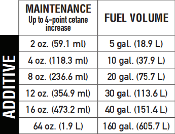 Diesel 4-In-1 Treat Rate Chart