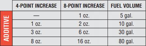 4- and 8-Point Increase Chart By Fuel Volume