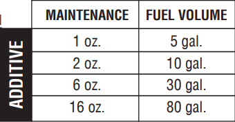 Diesel Cold Flow fuel ratio = 1 oz. treats 5 gallons of fuel