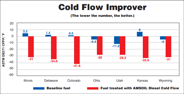 Testing reveals AMSOIL Diesel Cold Flow provides significant cold-flow improvement in diesel fuels found across the U.S., delivering improved cold-weather operation.