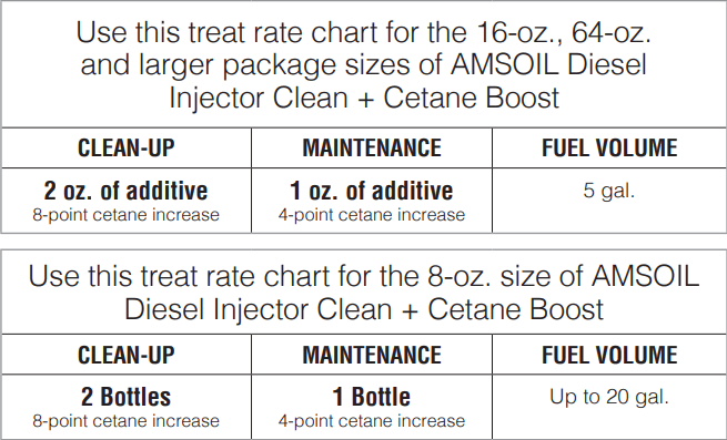 Treat Rate Charts for AMSOIL Diesel Injector Clean + Cetane Boost