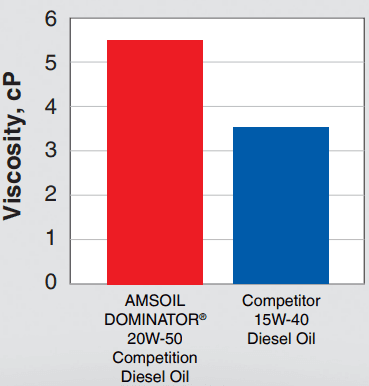 High-Temperature/High-Shear (HTHS) Viscosity ASTM D5481 Testing of DOMINATOR 20W-50