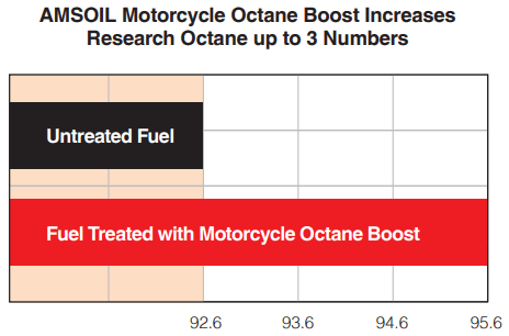 Research Octane Number Increases with AMSOIL Motorcycle Octane Boost