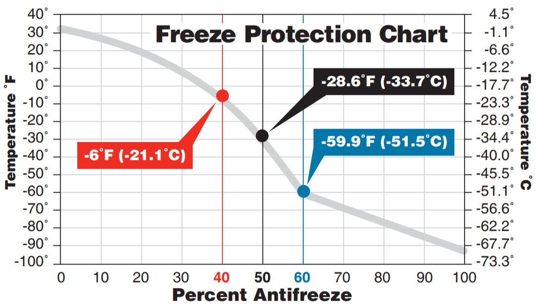 Freeze Protection Chart - AMSOIL Propylene Glycol Antifreeze