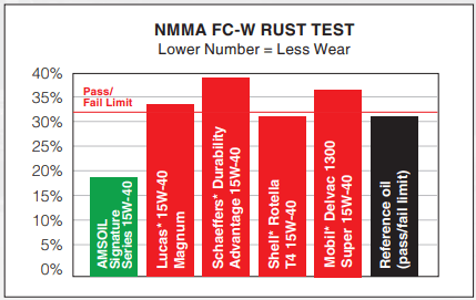 Amsoil Signature Series 0w 40 100 Synthetic Max Du Amsoil Max Duty Diesel Nmma Rust Test