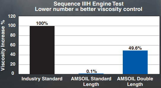Amsoil Signature Series 0w 40 100 Synthetic Motor Sequence Iiih Engine Test Amsoil Signature