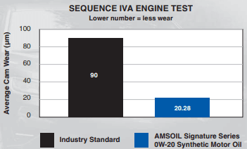 Amsoil Signature Series 5w 20 100 Synthetic Motor Sequence Iva Enine Test Chart Amsoil