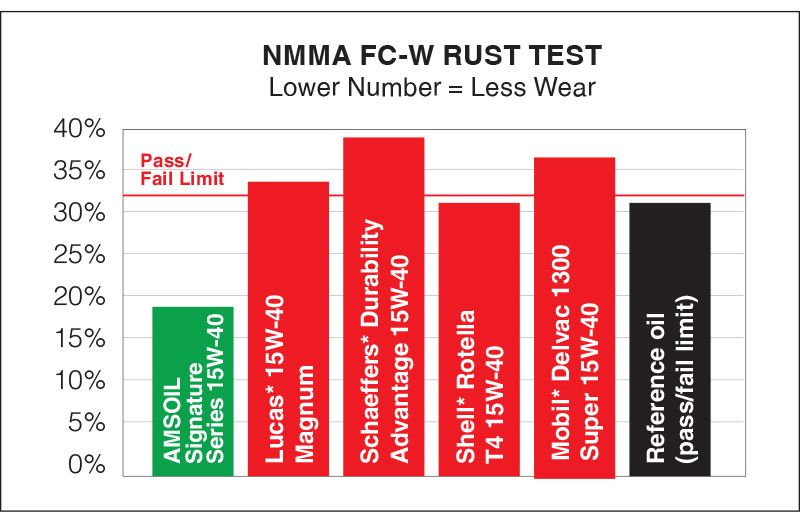 NMMA FC-W Rust Test (Lower Number = Less Wear)